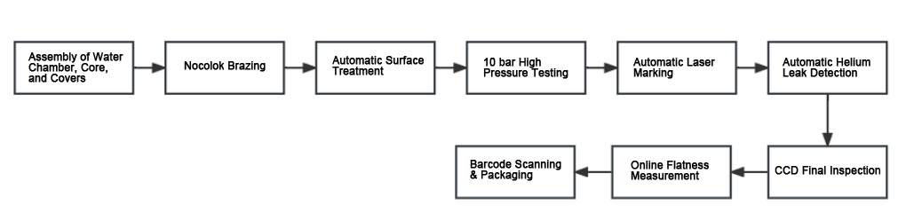 Production Process Flow of Liquid Cooling Plate (Extruded Type)